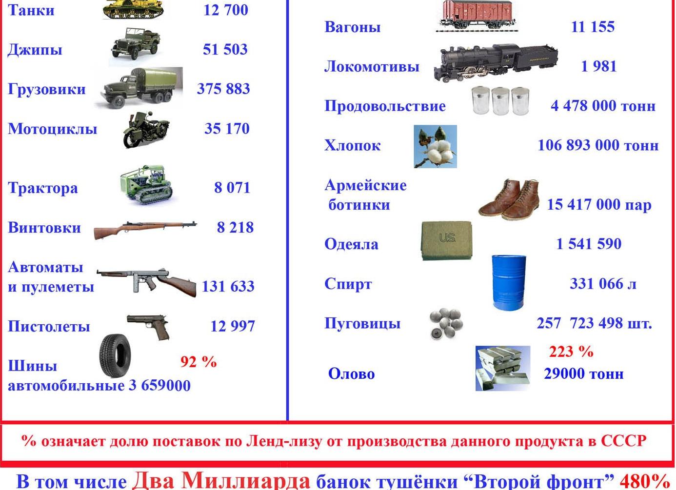 Что получил СССР по ленд-лизу в цифрах